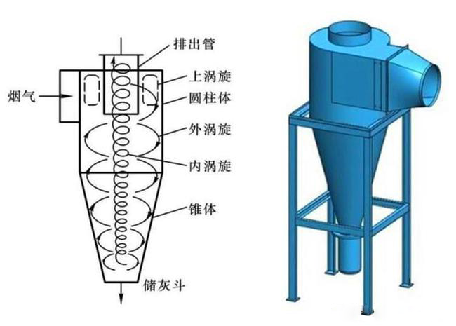 什么是旋風(fēng)除塵器？旋風(fēng)除塵器是怎樣工作的？