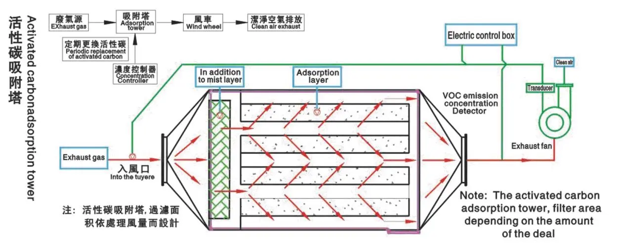 活性炭廢氣處理設(shè)備有什么特點(diǎn)？